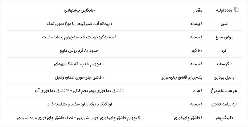جدول جایگزین مواد اولیه کیک