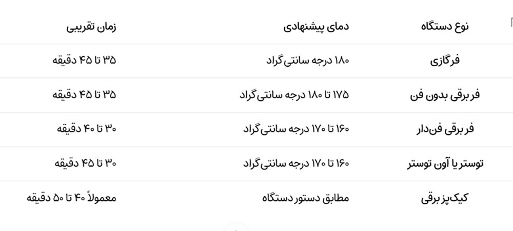 دمای مناسب پخت کیک در انواع فر